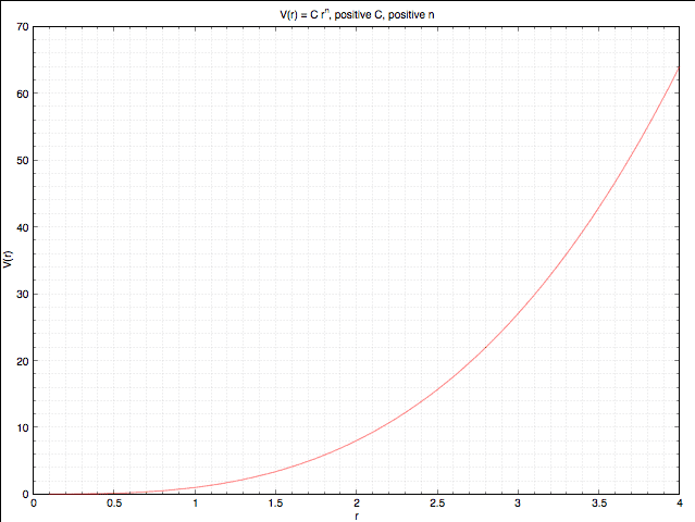 The curve starts at zero and rises ever upwards as the radius r increases.