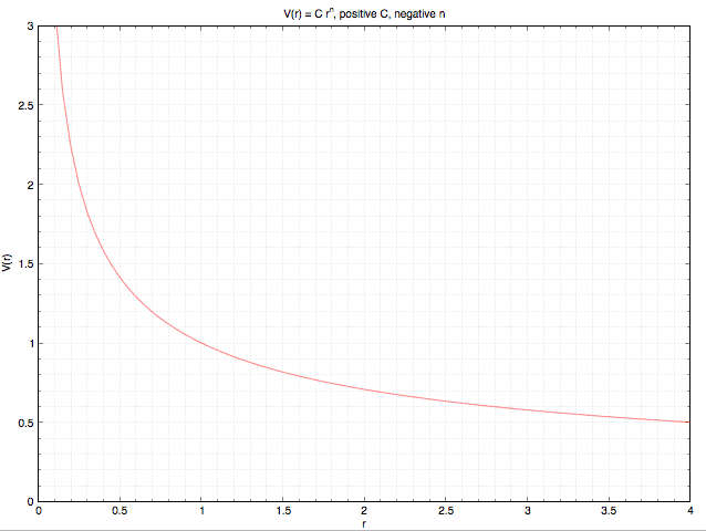 The curve starts way high up and keeps dropping, but levelling out, as the radius r increases