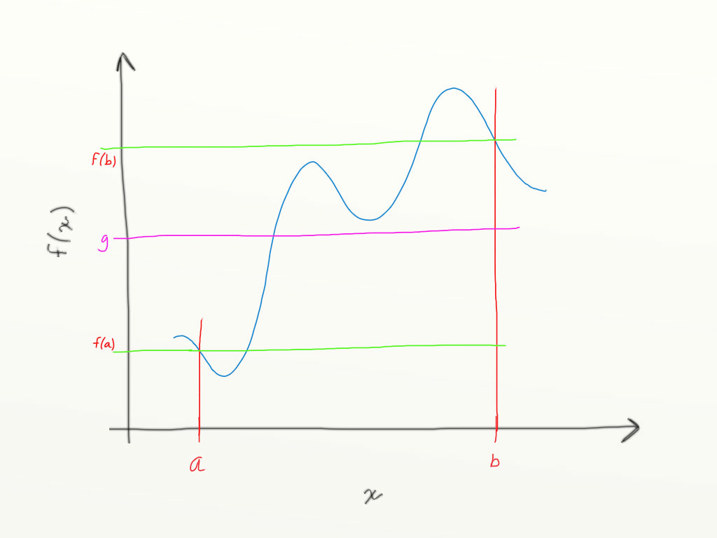 A generic wiggly function, with vertical lines marking off the domain limits of a and b. Horizontal lines mark off f(a) and f(b), as well as a putative value g. The wiggly function indeed has at least one point for which its value is g.