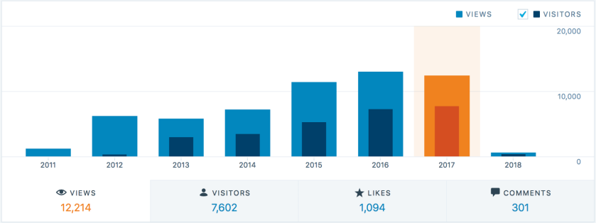 WordPress.com Traffic record for my blog in 2017. 12,214 views, 76,02 visitors, 1,094 likes, and 301 comments.