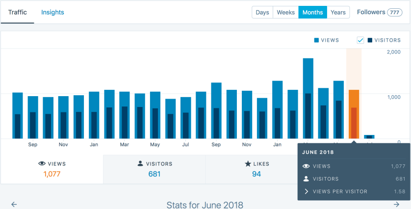 June 2018, Views: 1,077. Visitors: 681. Views per visitor: 1.58. There should also be a listing that there were 12 posts.