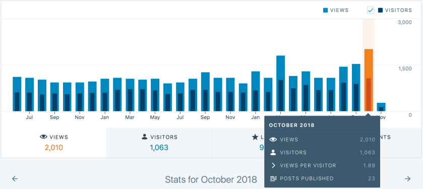 October 2018: 2,010 views from 1,063 visitors. 1.89 views per visitor. 23 posts published.