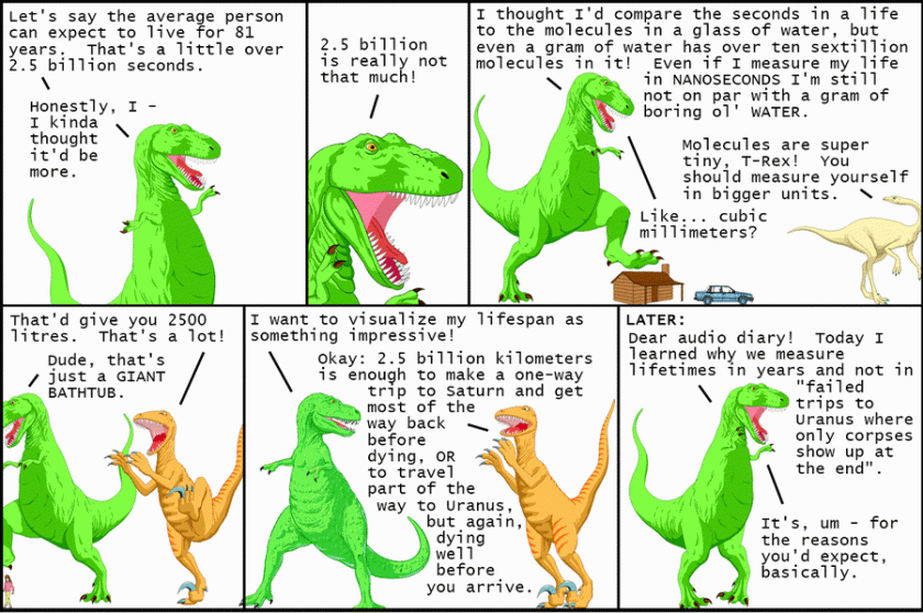 T-Rex: 'Say the average person can expect to live for 81 years. That's a little over 2.5 billion seconds. 2.5 billion is not that much! I thought I'd compare the seconds in a life to the molecules in a glass of water, but even a gram of water has over ten sextillion molecules in it. Even if I measure my life in NANOSECONDS I'm still not on par with a gram of boring ol' WATER.' Dromiceiomimus: 'Molecules are super tiny, T-Rex! You should measure yourself in bigger units.' T-Rex: 'like ... cubic millimeters?' Utahraptor: 'That'd give you 2500 litres, that's a lot!' T-Rex: 'Dude, that's just a GIANT BATHTUB! I want to visualize my lifespan as something impressive!' Utahraptor: 'OK. 2.5 billion kilometers is enough to make a one-way trip to Saturn and get most of the way back before dying, OR to travel part of the way to Uranus, but again, dying well before you arrive.' LATER: T-Rex: 'Dear audio diary! Today I learned why we measure lifetimes in years and not in 'failed trips to Uranus where only corpses show up at the end'. It's, um, for the reasons you'd expect, basically.'