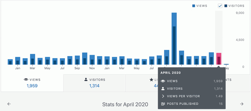 Bar chart of about two and a half years' worth of monthly readership figures. After three depressed month the readership has popped up two months in a row to about two thousand people. October 2019 is a prominent spike above all this.