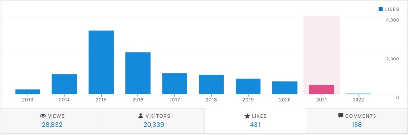 Bar chart of the annual likes from 2013 to the present. It rose sharply from 2013 to 2015 and has declined in a not-quite-exponential pattern since then.